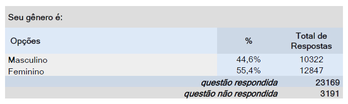 tabela pesquisa pes brasileiros genero masculino e feminino