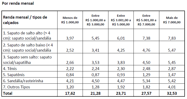 Número de pares de sapatos/sandálias de mulheres Por renda mensal