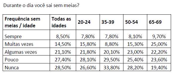 Homens - Meias Utilização de meias por idade