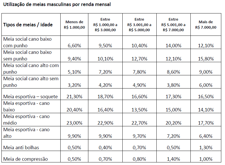 Utilização de meias masculinas por renda mensal