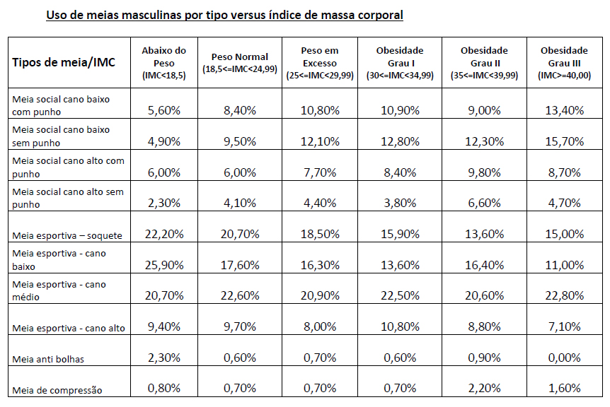 Uso de meias masculinas por tipo versus índice de massa corporal