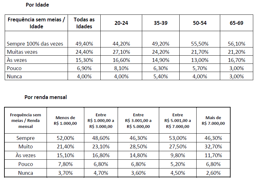 mulheres com que frequência elas saem sem meias RENDA MENSAL IDADE