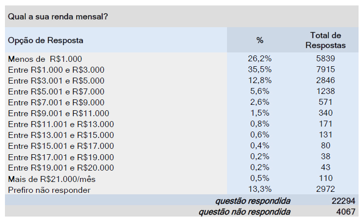 tabela pesquisa pes brasileiros renda mensal