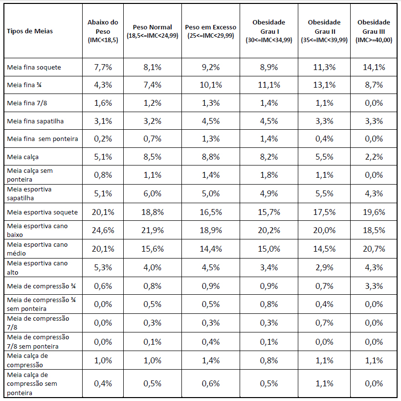 mulher feminino Tipos de meias utilizadas por imc indice massa corporal