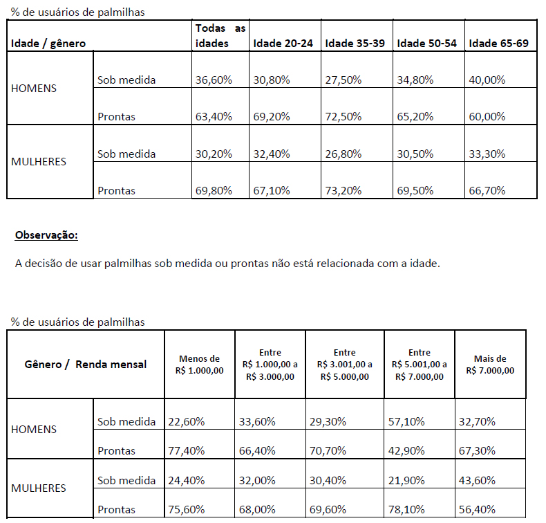 Palmilhas: Sob medida versus pronta entrega homem mulher