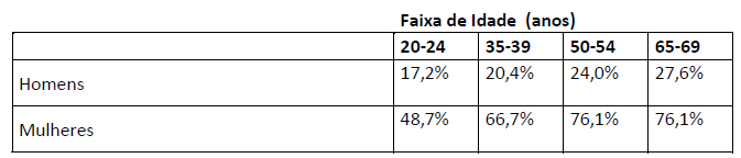 Faixas etárias e incidência de uso de creme para homens e mulheres