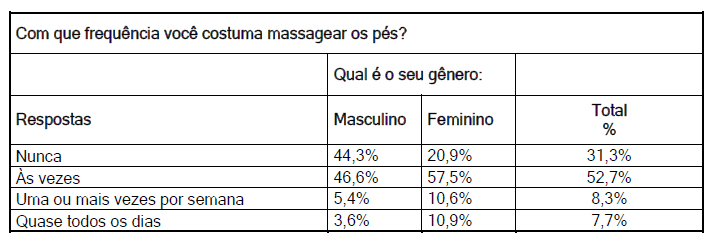 Massagem nos pés frequencia homem mulher