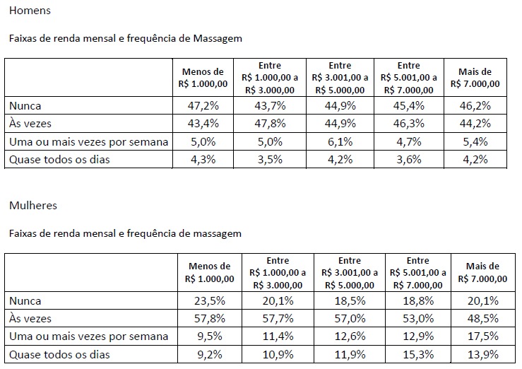 Homens Faixas de renda mensal e frequência de Massagem no pé homem mulher