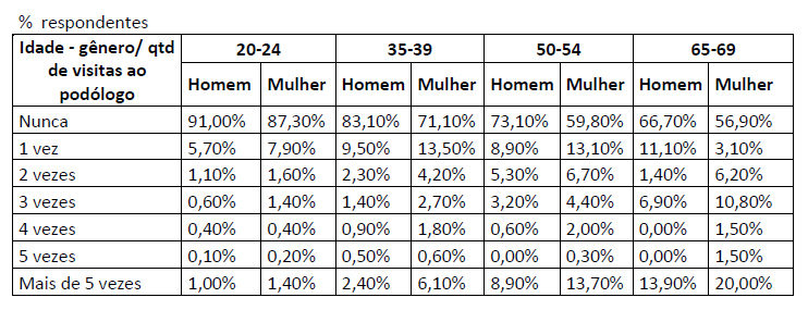 Visitas ao podólogo devido a problemas nos pés homem mulher