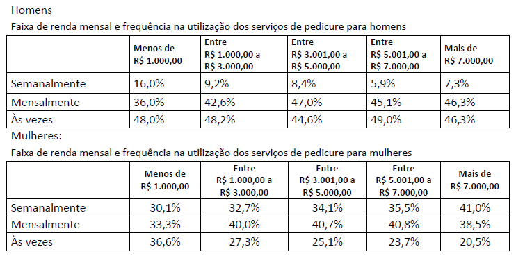 Faixa de renda mensal e frequência na utilização dos serviços de pedicure homem mulher