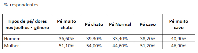 Tipos de pé versus dores nos joelhos cavo chato normal homem mulher