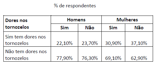 Dores nos tornozelos versus atividades físicas homem mulher