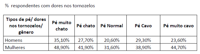 Dores nos tornozelos por tipos de pé chato normal cavo homem mulher