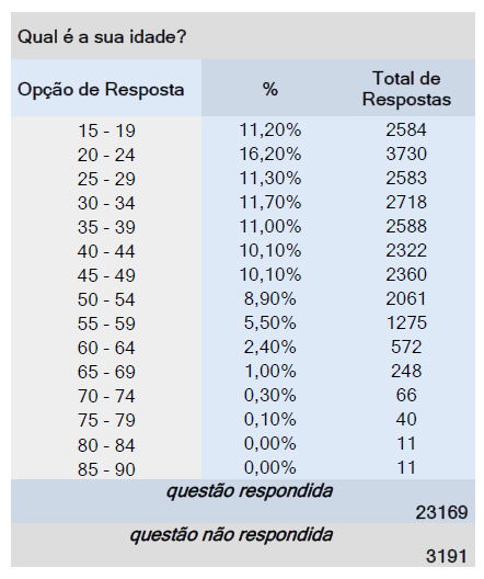 tabela pesquisa pes brasileiros idade