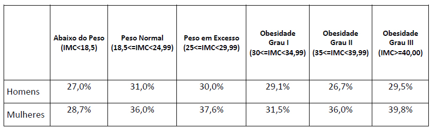 IMC (índice de massa corpórea) e incidência de dedo de morton para homens e mulheres