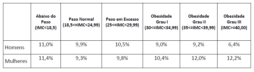 IMC (índice de massa corpórea) e incidência de dedos sobrepostos para homens e mulheres