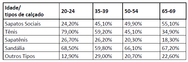 utilização TIPO DE CALÇADO SAPATO por idade categorias “sempre” e “muitas vezes”