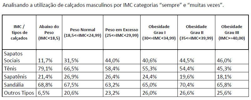 utilização de calçados masculinos por IMC categorias “sempre” e “muitas vezes”