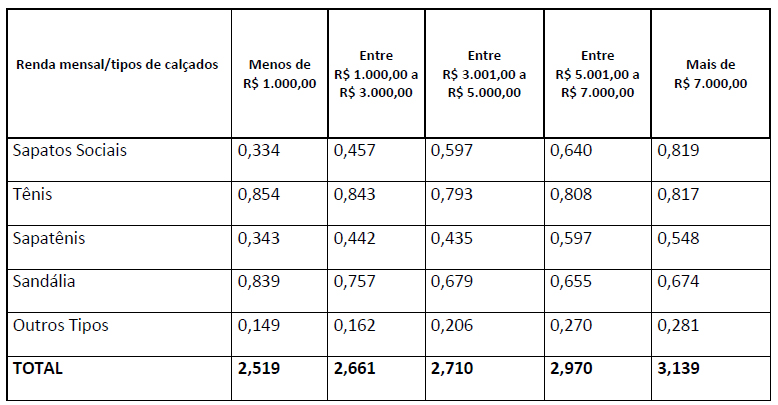 média de pares comprados nos últimos 90 dias por renda mensal