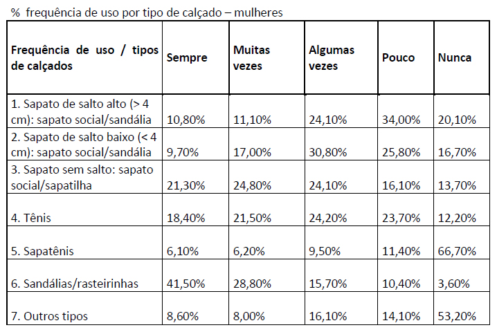 Calçados Femininos: frequência de utilização por tipo