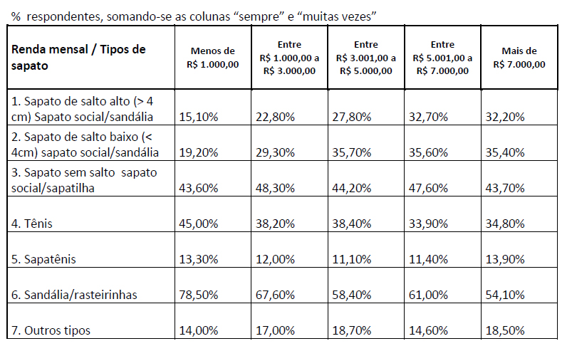 CALÇADO SAPATO FEMININO MULHER Análise de uso por renda mensal