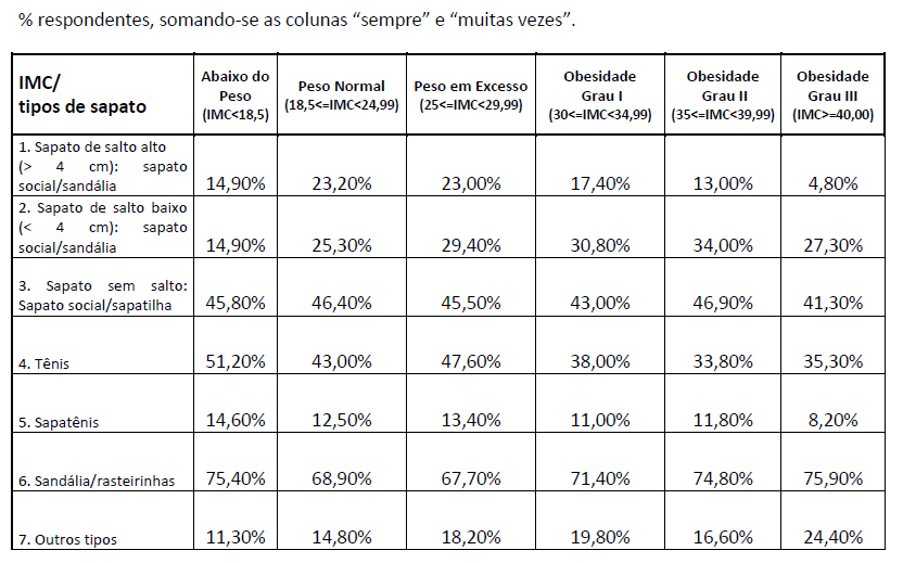 SAPATO FEMININO CALÇADO MULHER Análise de uso por IMC ( Índice de Massa Corporal)