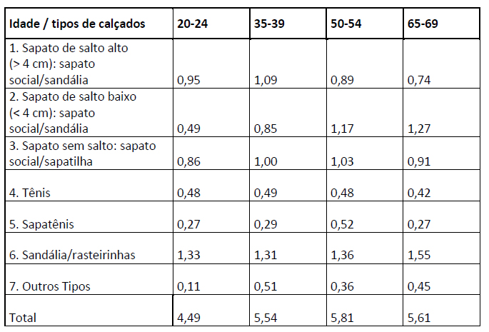 Comportamento das mulheres na compra de sapatos/sandálias IDADE FAIXA ETÁRIA