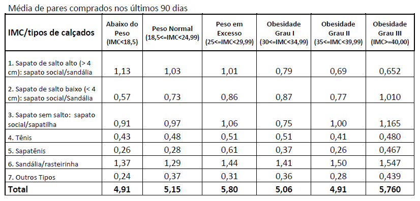 Média de pares comprados nos últimos 90 dias CALÇADO SAPATO MULHER FEMININO