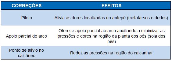 Imagem de uma tabela com as correções da palmilha Salto Alto Pés Sem Dor e seus respectivos efeitos.