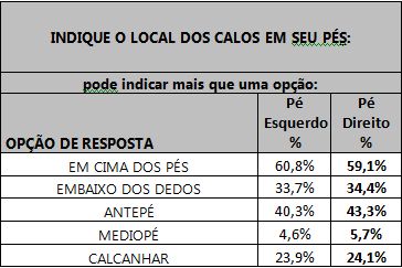 Tabela indicando o local em que estão localizados os calos nos pés das respondentes.