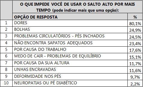 Tabela indicando os principais fatores que impedem as mulheres de usarem os saltos por mais tempo.