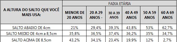 Tabela relacionando a idade com a altura do salto.