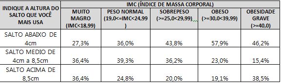 Tabela mostrando a influência do IMC no tamanho do salto utilizado.