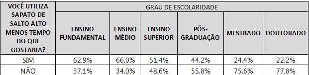 Tabela mostrando a relação entre o uso de salto alto e o grau de escolaridade das respondentes.