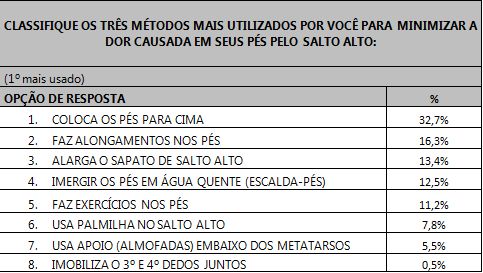 Tabela relacionando os métodos mais utilizados para minimizar as dores causadas pelo salto alto e o grau de escolaridade das respondentes.