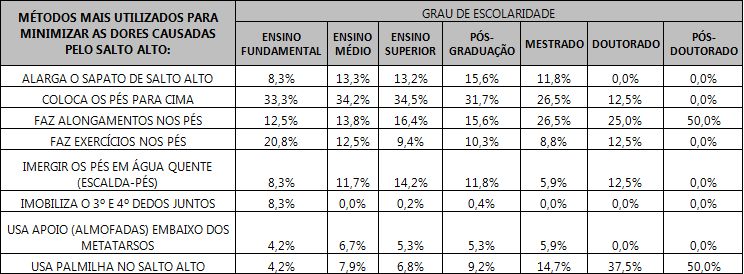 Tabela relacionando os métodos mais utilizados pelas respondentes para amenizar as dores nos pés com o grua de escolaridade das mulheres.