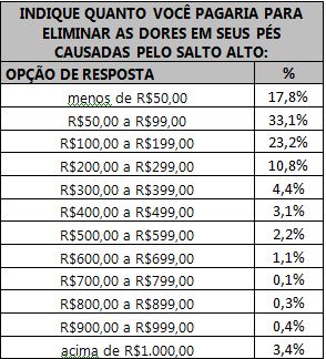 Tabela indicando o valor máximo que as respondentes pagariam para eliminar as dores nos pés.