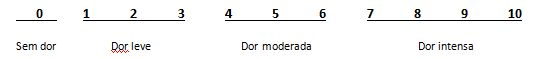 Classificação em números de 0 a 10 relativo a intensidade das dores nos pés.