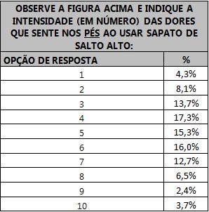 Tabela indicando a porcentagem relativa ao grau de intensidade das dores nos pés das respondentes.