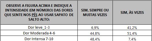 Tabela indicando a intensidade das dores nos pés das respondentes que afirmaram ter dores.