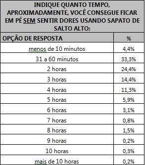 Tabela indicando o tempo em que as respondentes conseguem ficar em pé sem sentir dores.