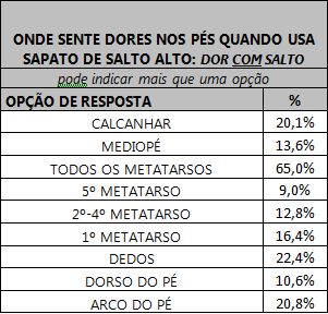 Tabela indicando o local das dores das respondentes quando utilizam sapatos com salto.