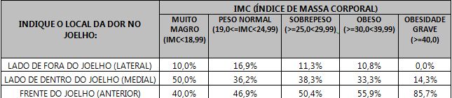 Tabela mostrando o local da dor no joelho e sua relação com o IMC das respondentes.