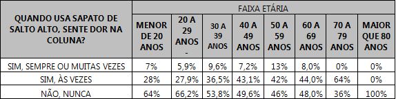 Tabela relacionando as dores na coluna, a utilização de salto alto e a faixa etária das respondentes.