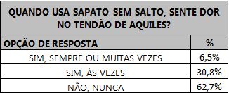 Tabela mostrando a relação entre a utilização de salto alto e a dor no tendão de Aquiles.