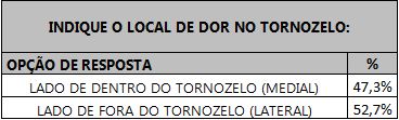 Tabela indicando o local de dor na região do tornozelo segundo as respondentes.