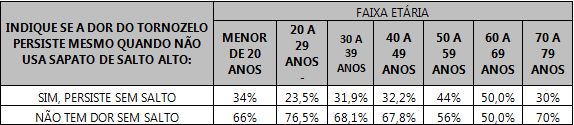 Tabela mostrando a relação entre as dores no tornozelo, a utilização de salto alto e a faixa etária das respondentes.