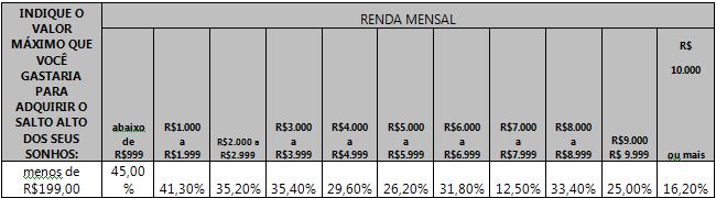 Tabela indicando o valor máximo que as respondentes gastariam para adquirir os salto altos com relação a renda mensal.