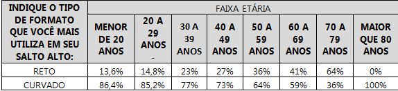 Tabela mostrando números sobre a utilização do formato do salto.