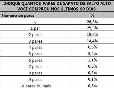 Tabela indicando números de pares de saltos altos comprados pelas respondentes durante um determinado período.